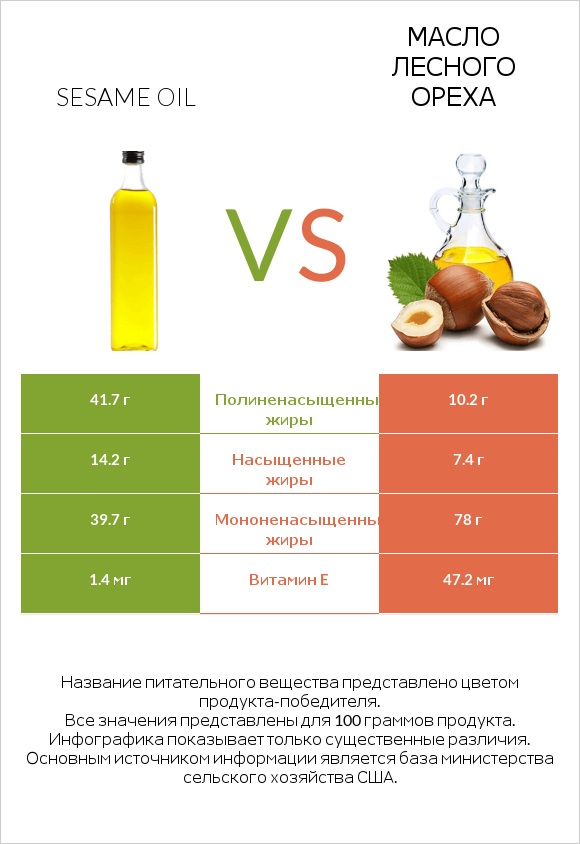 Sesame oil vs Масло лесного ореха infographic