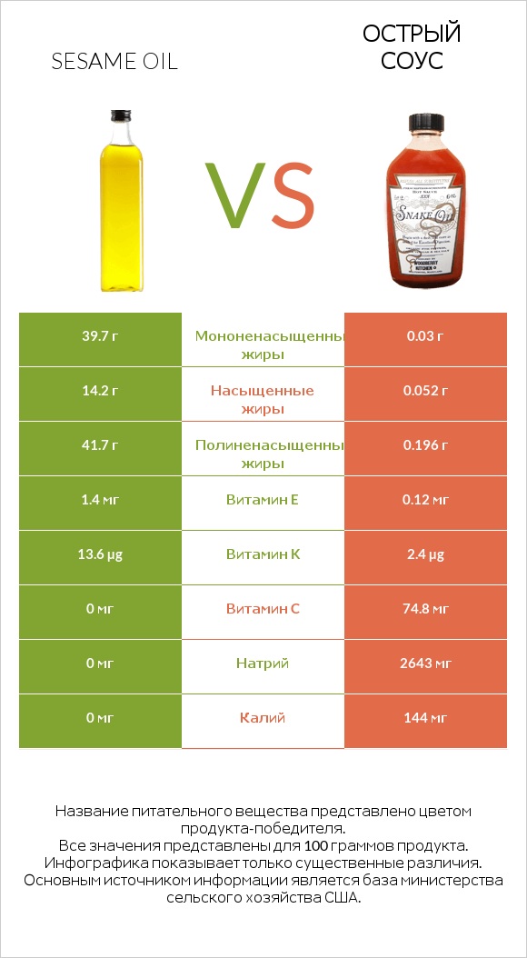 Sesame oil vs Острый соус infographic