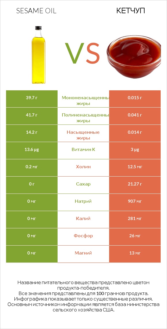 Sesame oil vs Кетчуп infographic