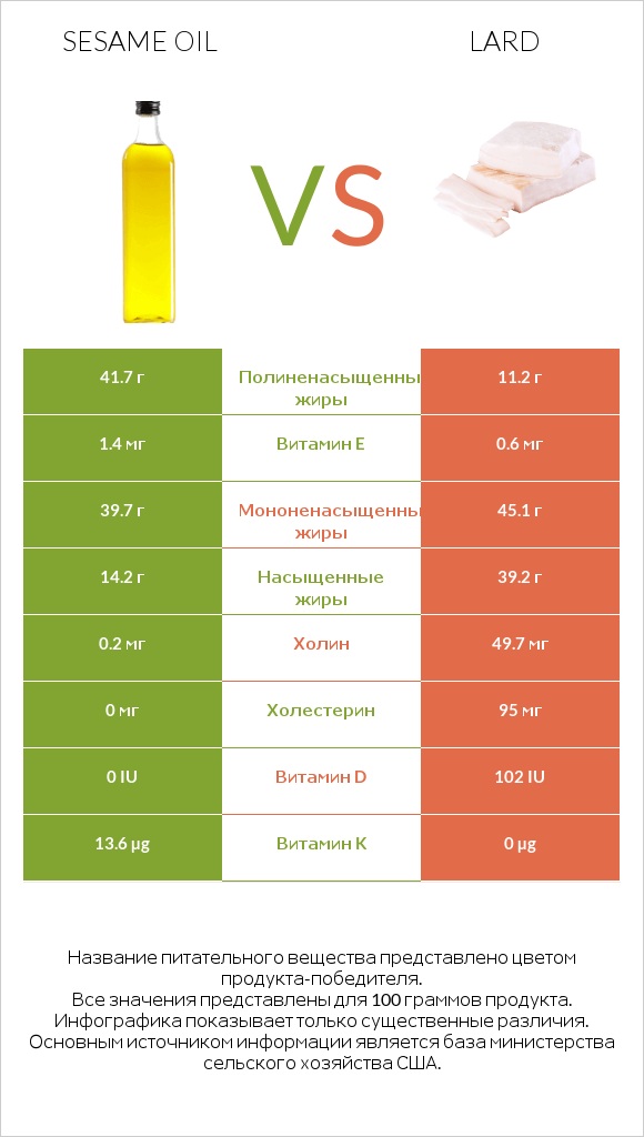 Sesame oil vs Lard infographic