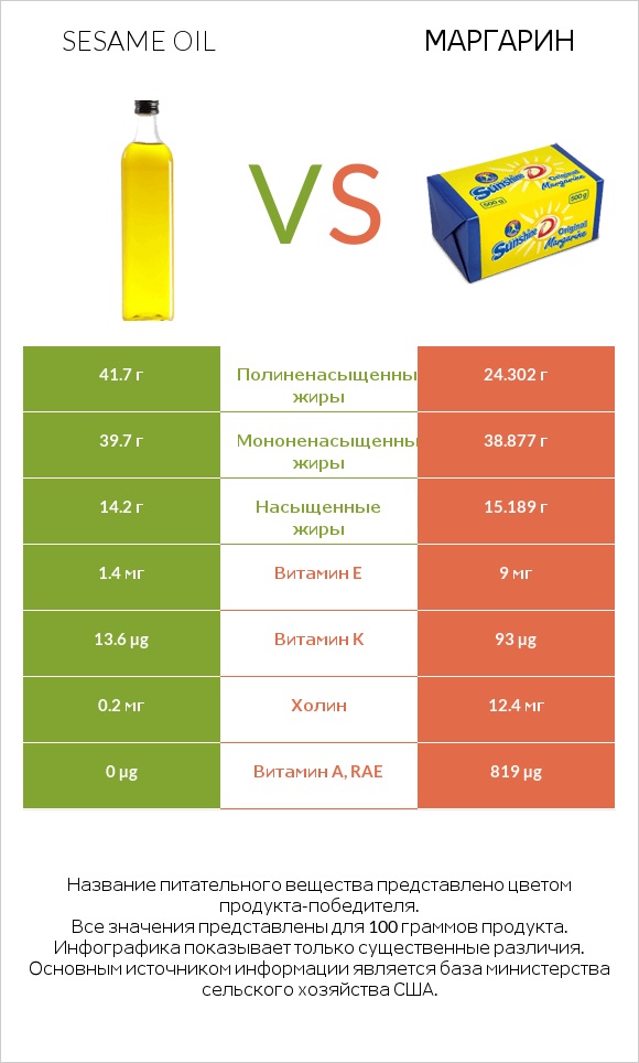 Sesame oil vs Маргарин infographic