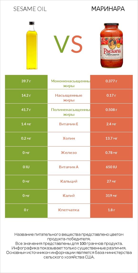 Sesame oil vs Маринара infographic