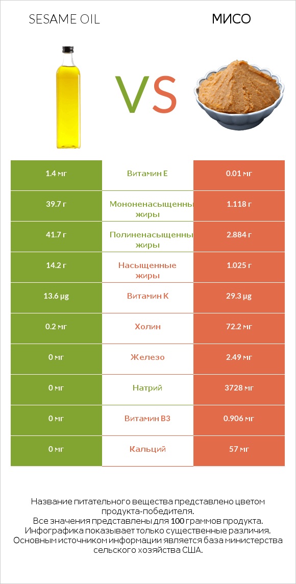 Sesame oil vs Мисо infographic