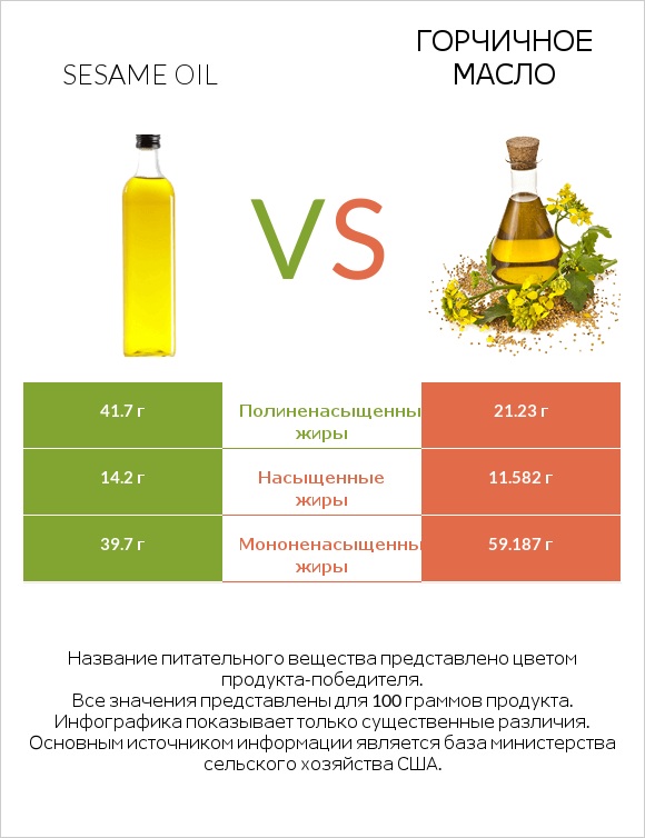 Sesame oil vs Горчичное масло infographic