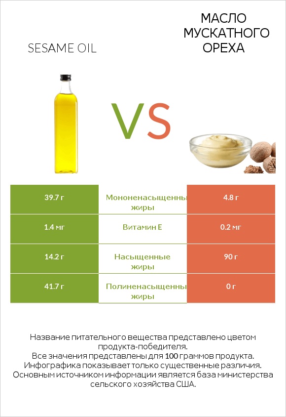 Sesame oil vs Масло мускатного ореха infographic