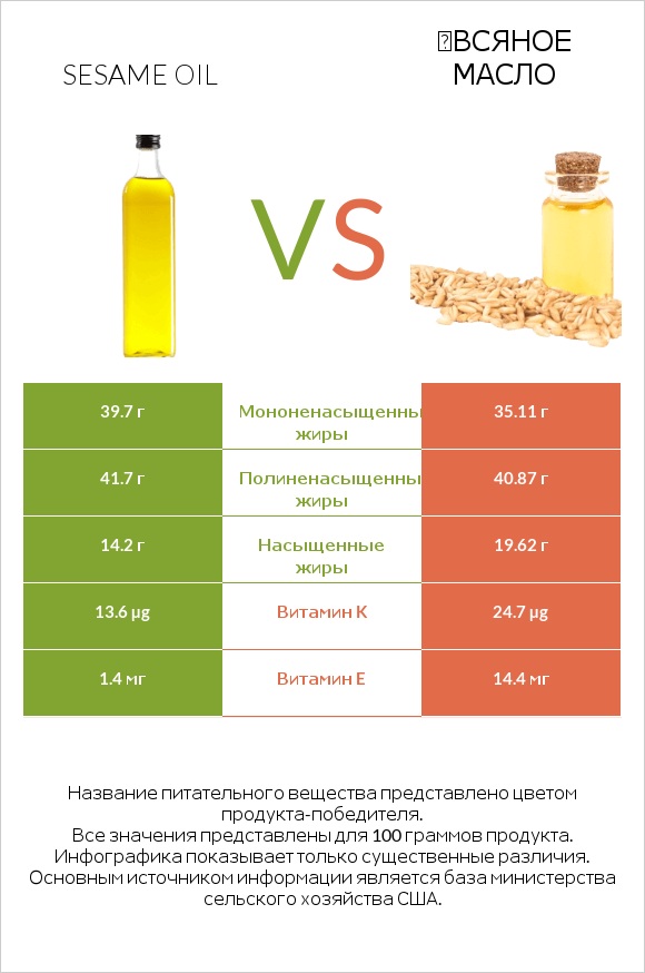 Sesame oil vs Օвсяное масло infographic