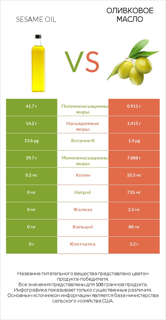 Sesame oil vs Оливковое масло infographic