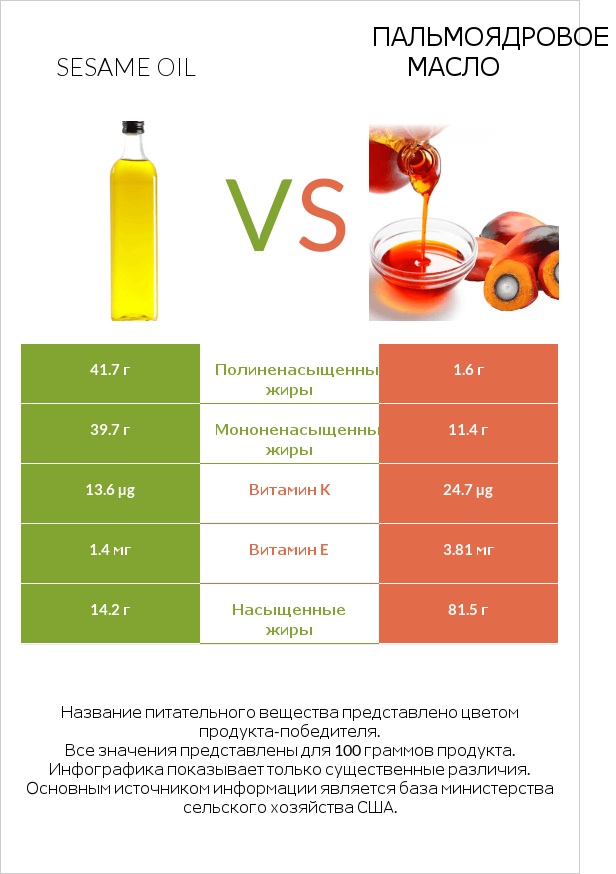 Sesame oil vs Пальмоядровое масло infographic