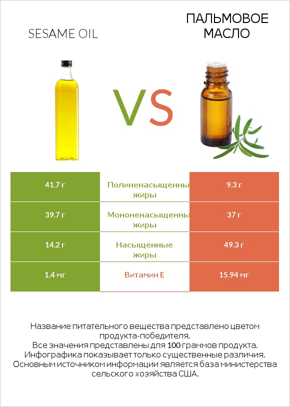 Sesame oil vs Пальмовое масло infographic