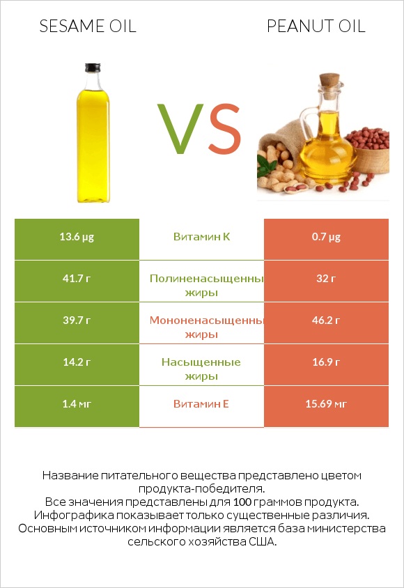 Sesame oil vs Peanut oil infographic