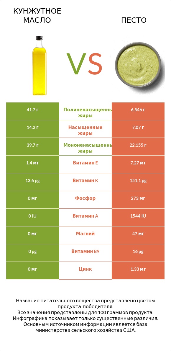 Кунжутное масло vs Песто infographic