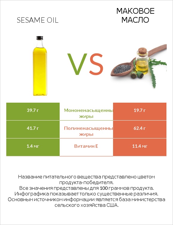 Sesame oil vs Маковое масло infographic