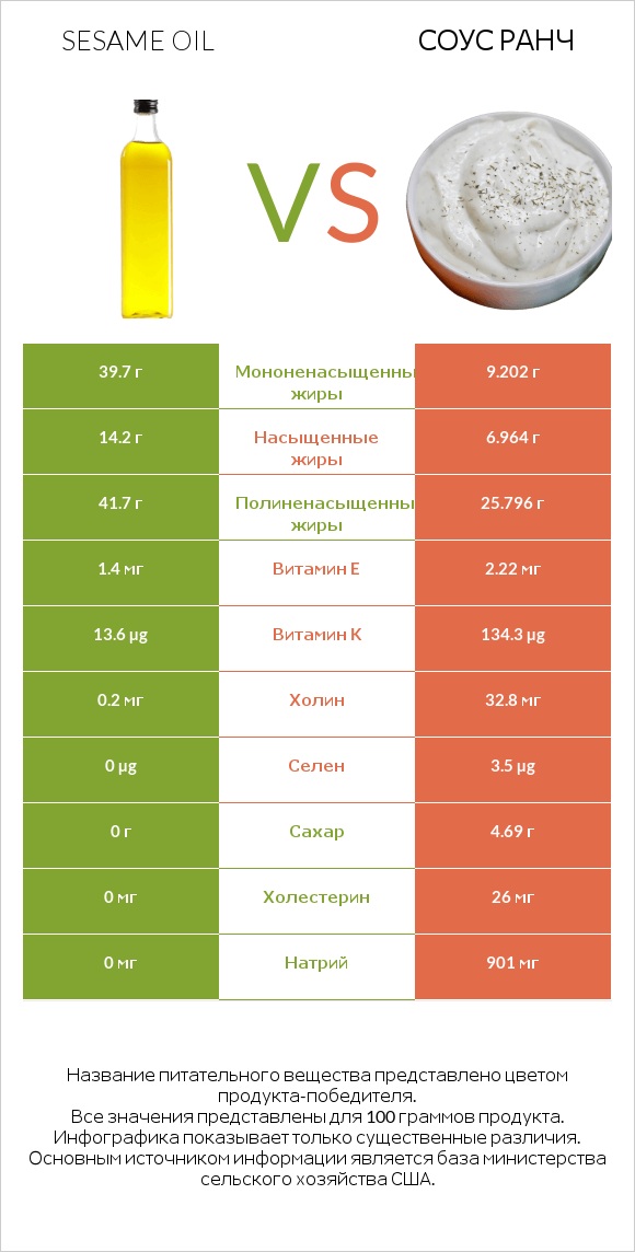 Sesame oil vs Соус ранч infographic