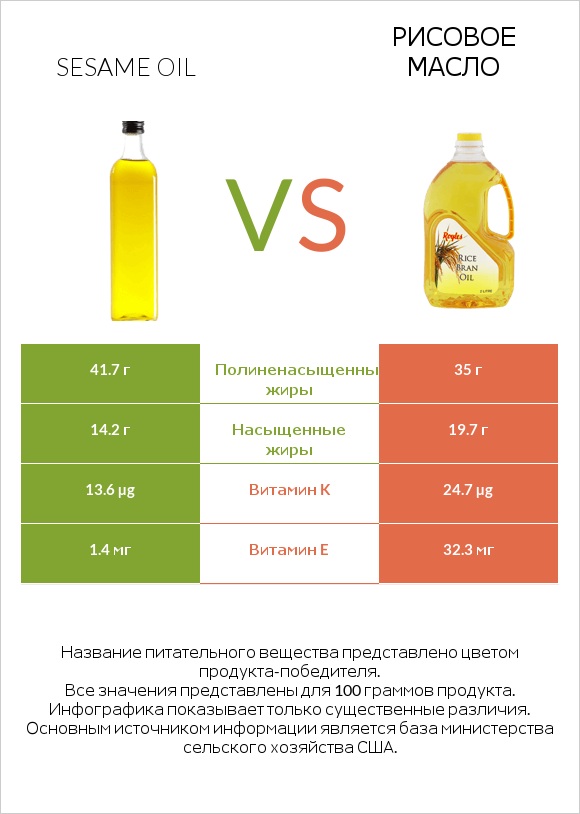 Sesame oil vs Рисовое масло infographic