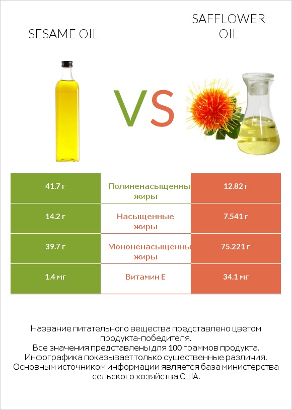 Sesame oil vs Safflower oil infographic