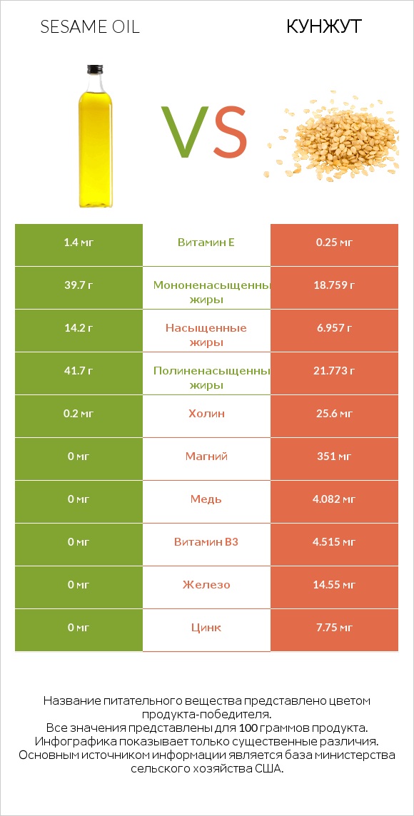 Sesame oil vs Кунжут infographic