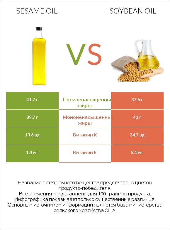 Sesame oil vs Soybean oil infographic