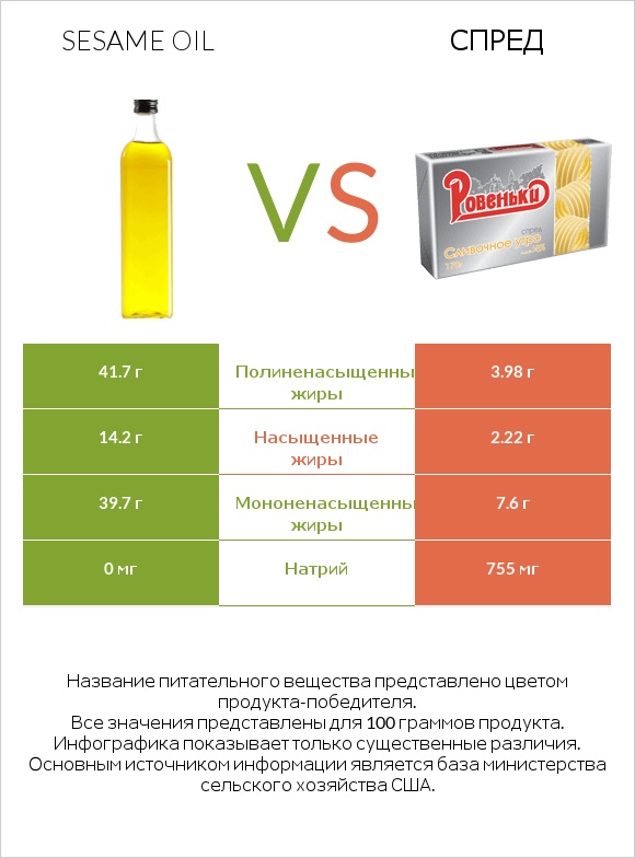 Sesame oil vs Спред infographic