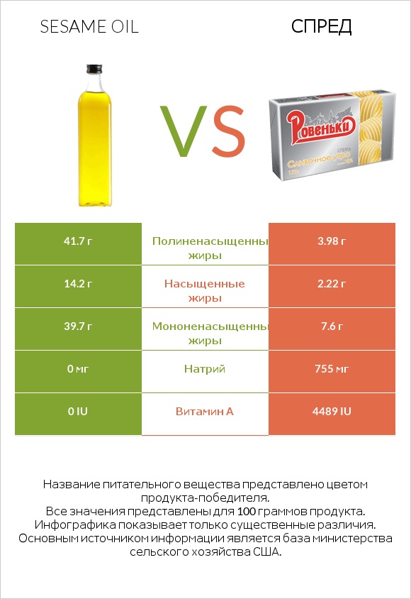 Sesame oil vs Спред infographic