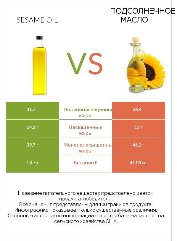 Sesame oil vs Подсолнечное масло infographic