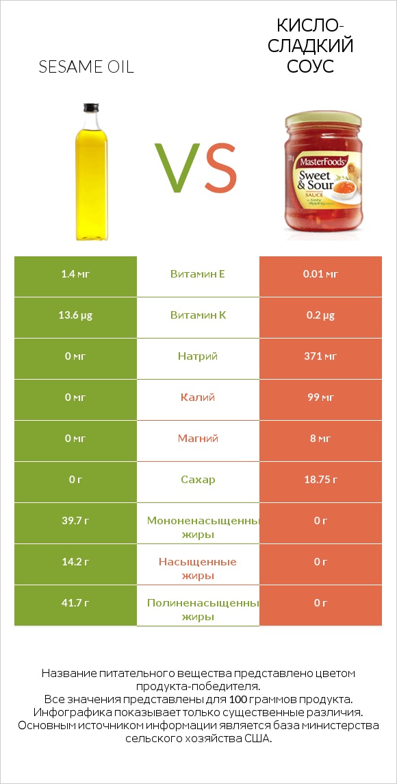 Sesame oil vs Кисло-сладкий соус infographic