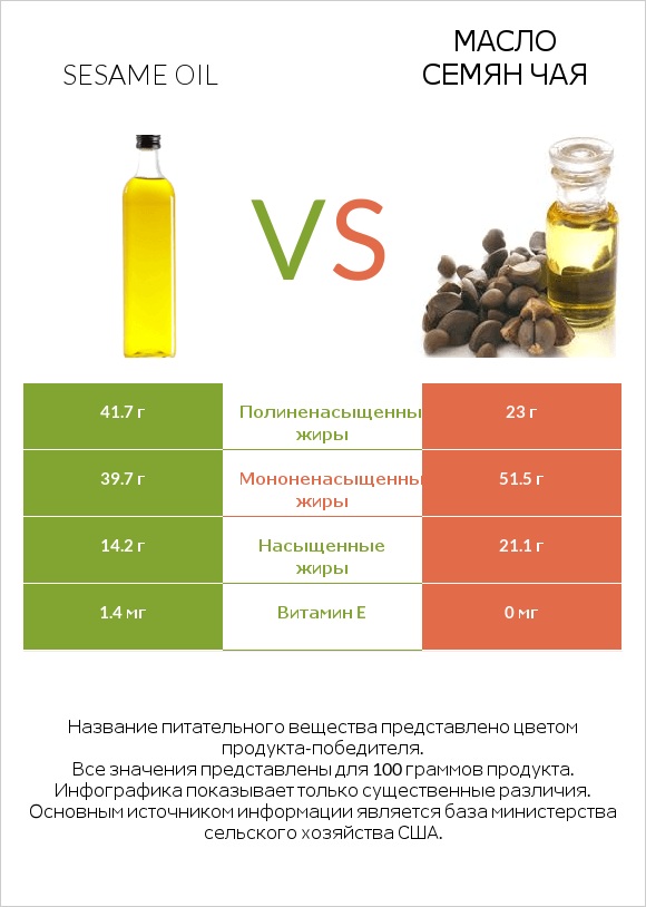 Sesame oil vs Масло семян чая infographic