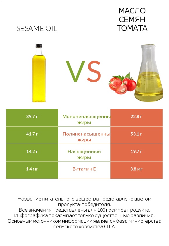 Sesame oil vs Масло семян томата infographic