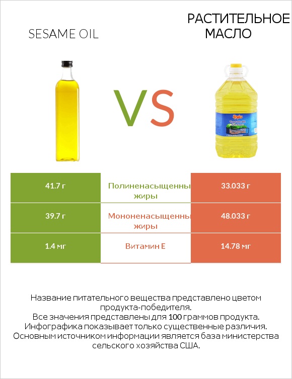 Sesame oil vs Растительное масло infographic