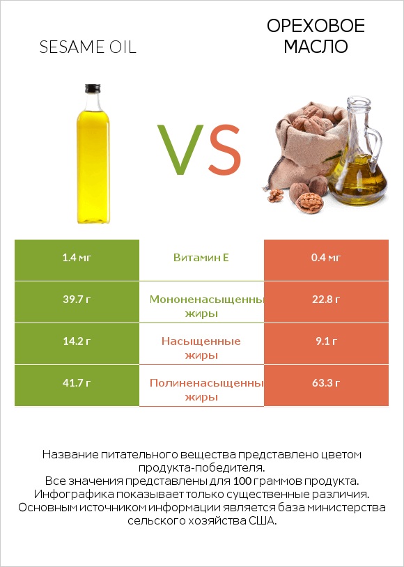 Sesame oil vs Ореховое масло infographic