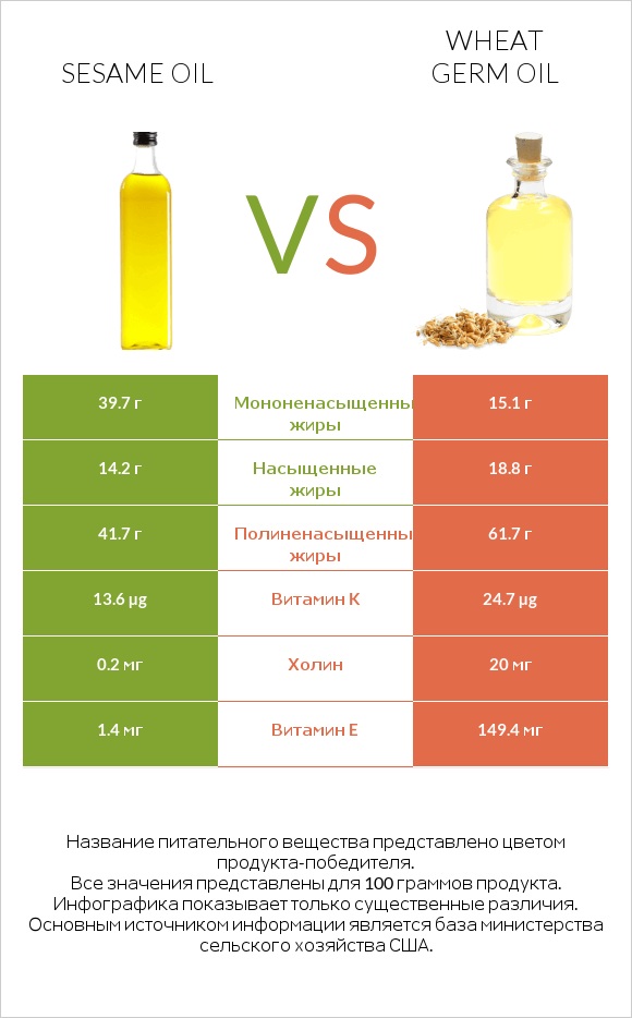 Sesame oil vs Wheat germ oil infographic