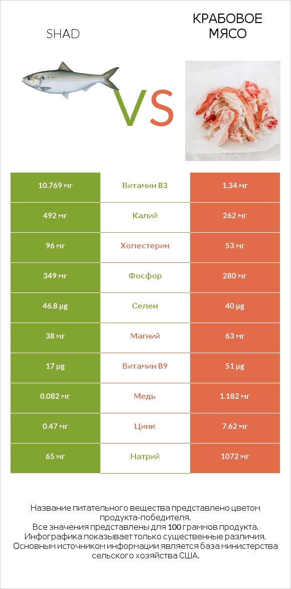 Shad vs Крабовое мясо infographic