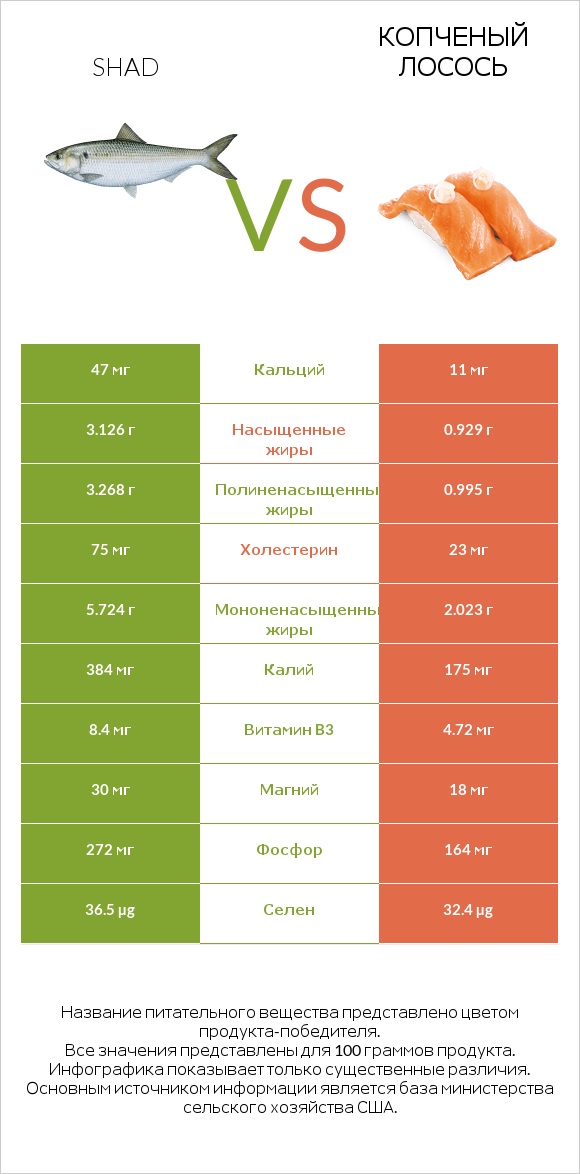 Shad vs Копченый лосось infographic