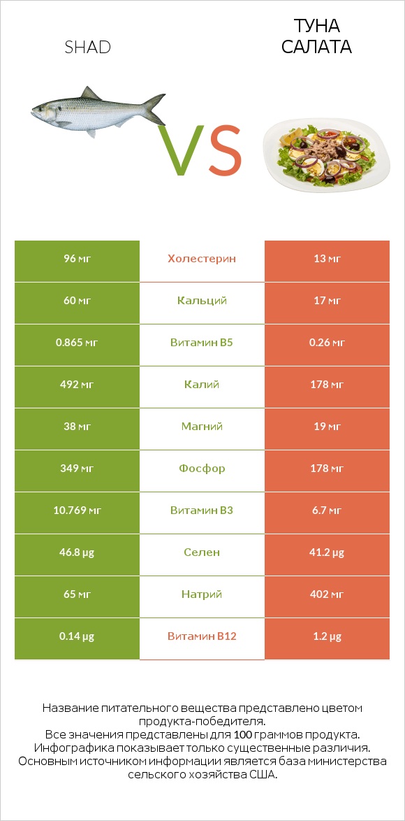 Shad vs Туна Салата infographic