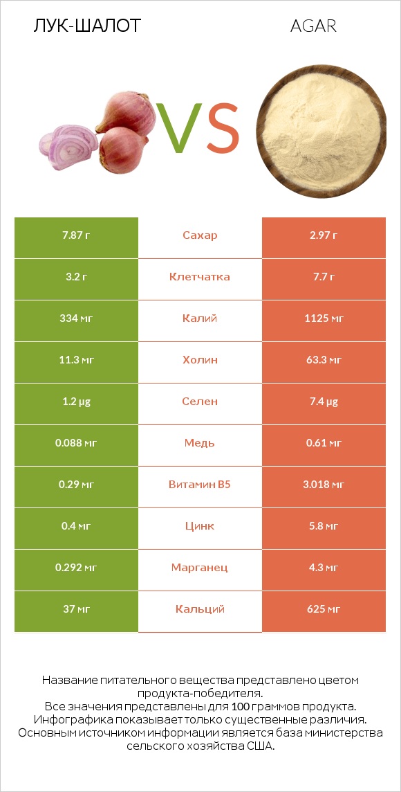 Лук-шалот vs Agar infographic