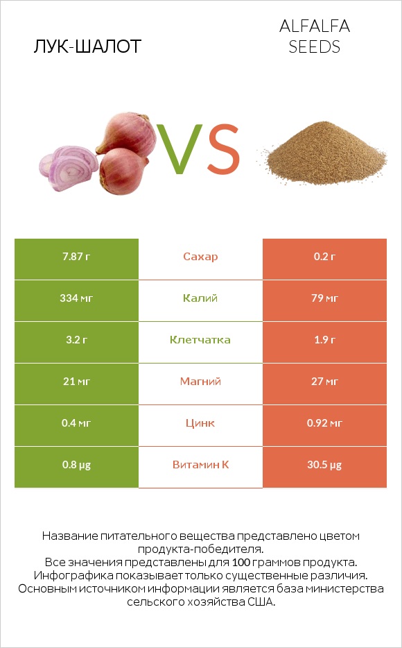 Лук-шалот vs Семена люцерны infographic