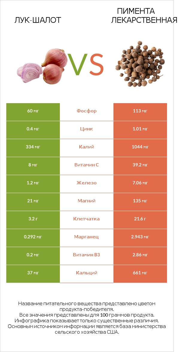 Лук-шалот vs Пимента лекарственная infographic