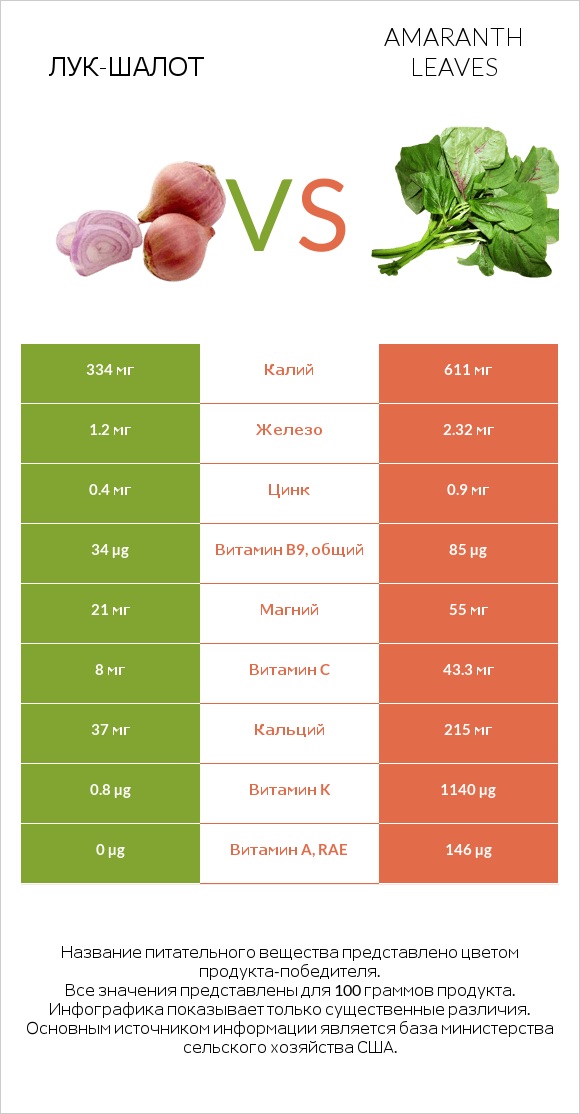 Лук-шалот vs Amaranth leaves infographic
