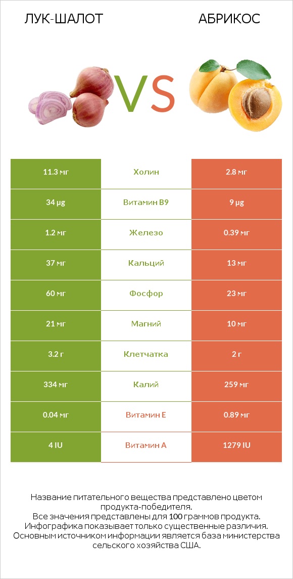 Лук-шалот vs Абрикос infographic
