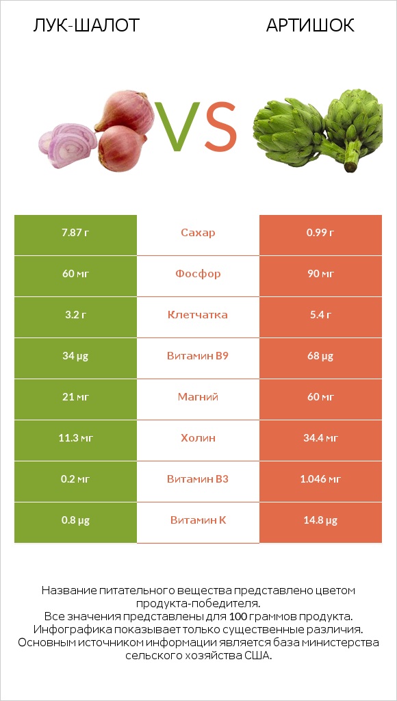 Лук-шалот vs Артишок infographic