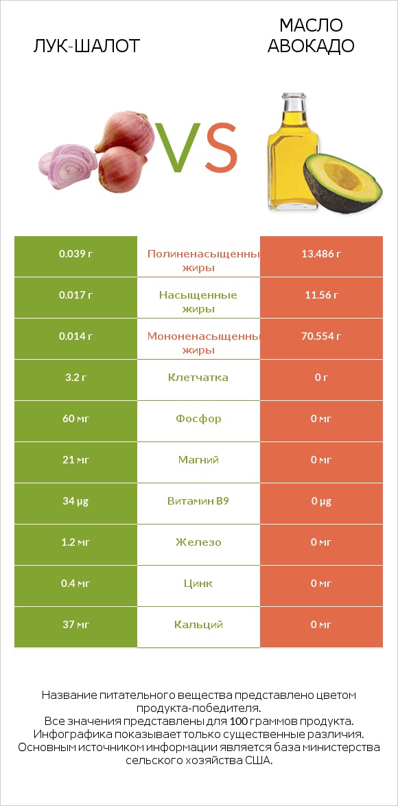 Лук-шалот vs Масло авокадо infographic