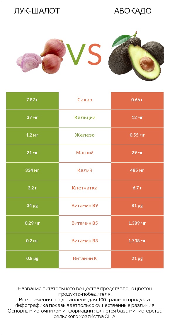 Лук-шалот vs Авокадо infographic