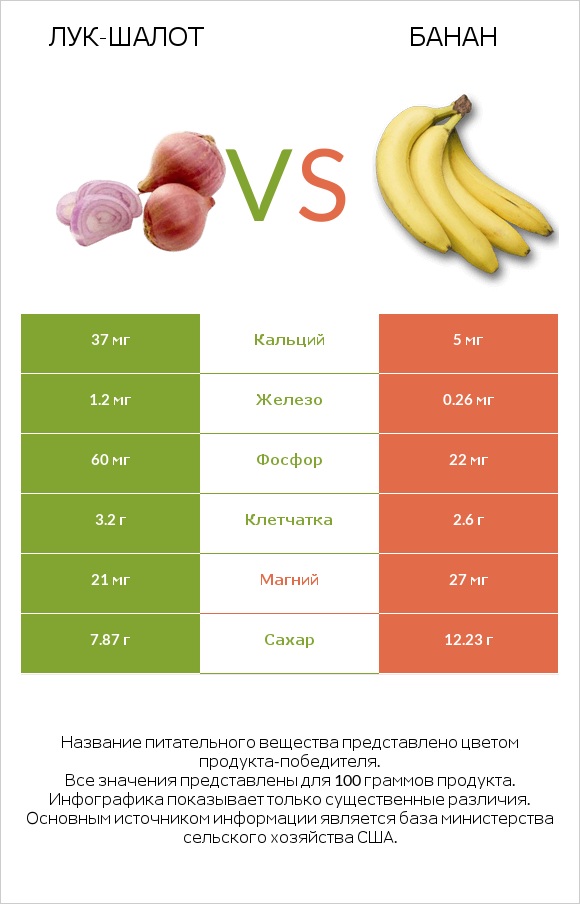 Лук-шалот vs Банан infographic