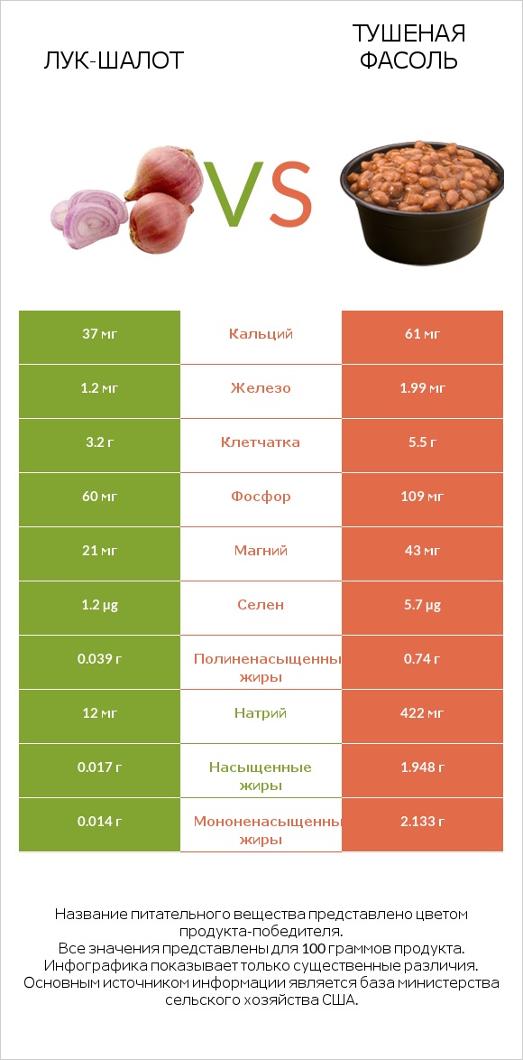 Лук-шалот vs Тушеная фасоль infographic