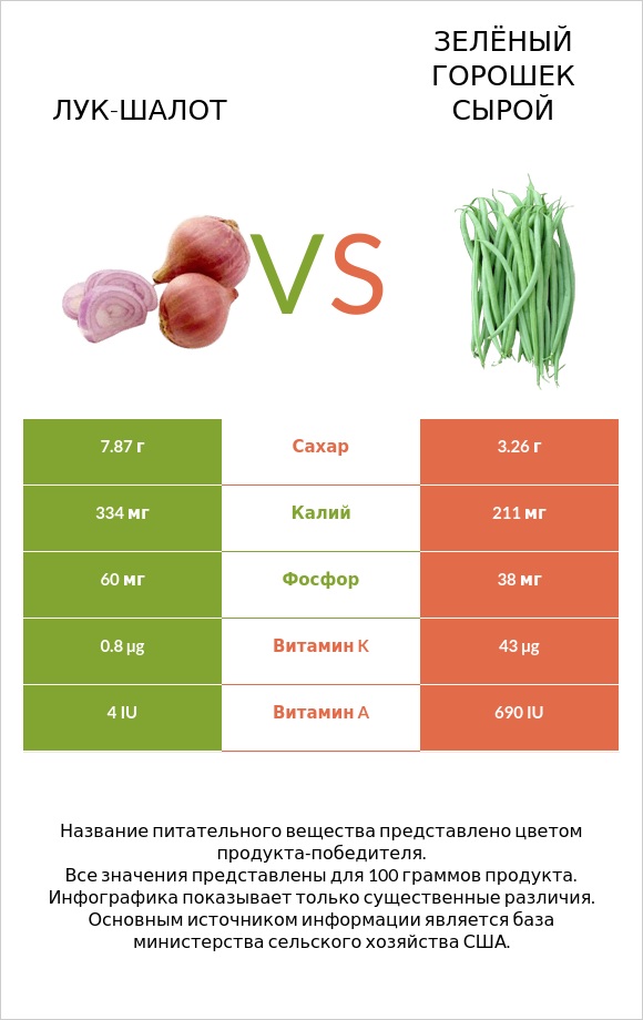 Лук-шалот vs Зелёный горошек сырой infographic