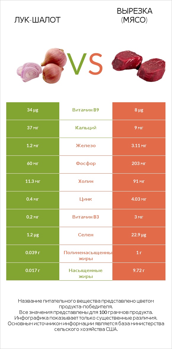 Лук-шалот vs Вырезка (мясо) infographic