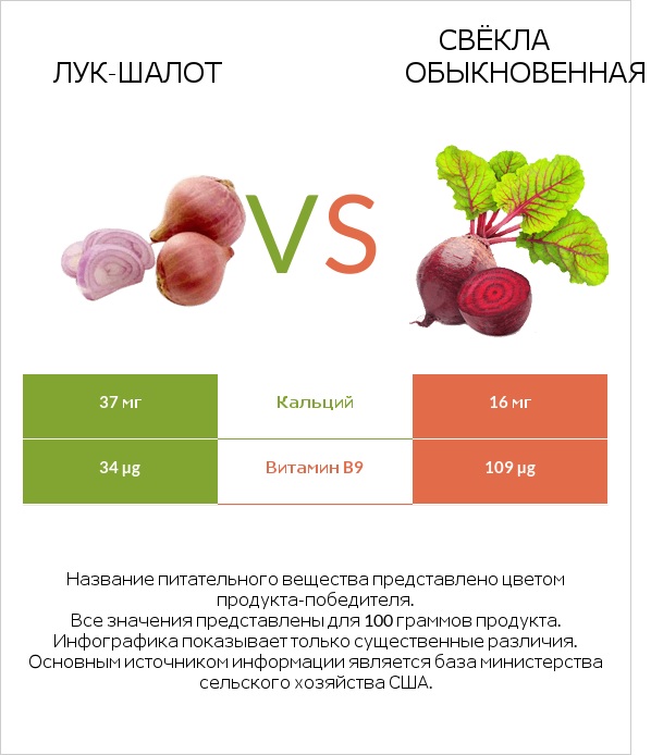 Лук-шалот vs Свёкла обыкновенная infographic