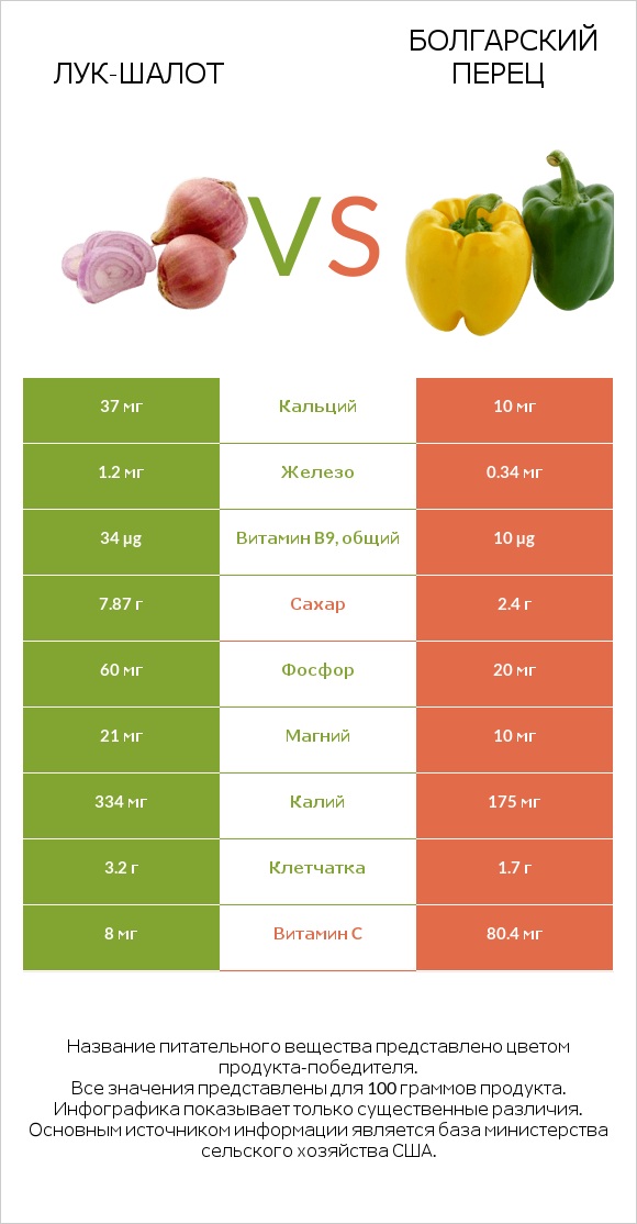 Лук-шалот vs Болгарский перец infographic