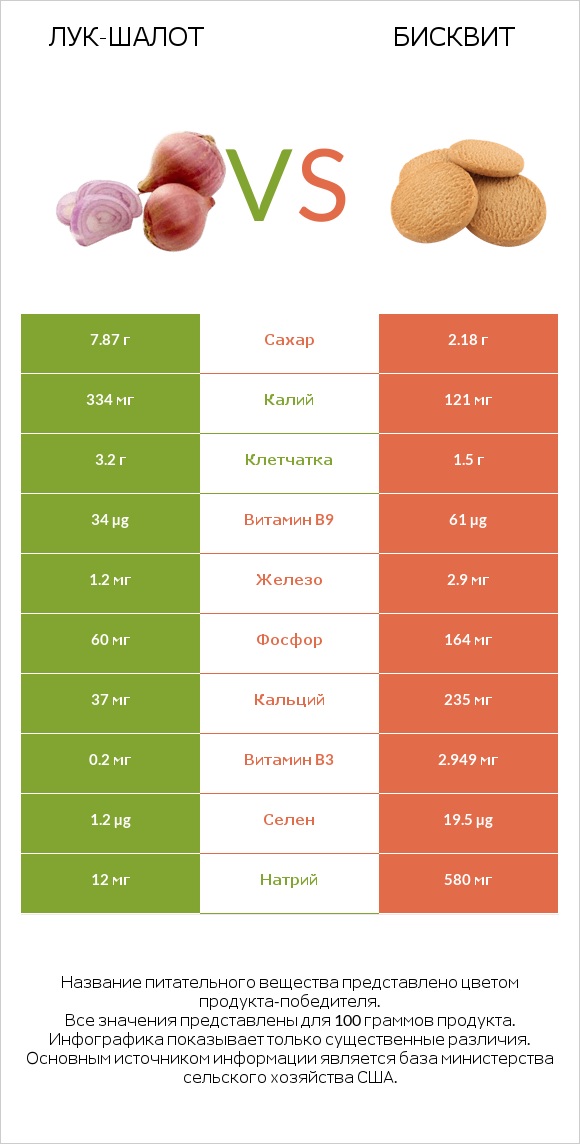Лук-шалот vs Бисквит infographic