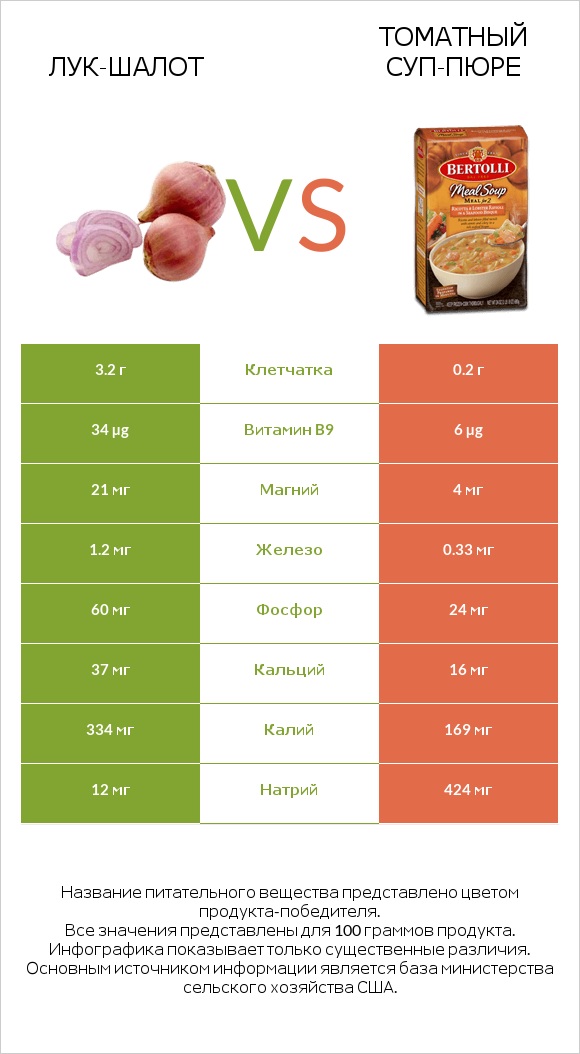 Лук-шалот vs Томатный суп-пюре infographic