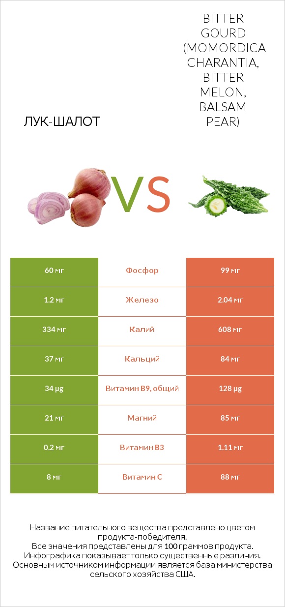 Лук-шалот vs Bitter gourd (Momordica charantia, bitter melon, balsam pear) infographic